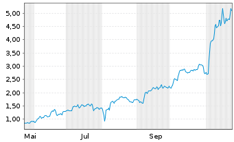 Chart Mini Future Long Palantir - 1 Year