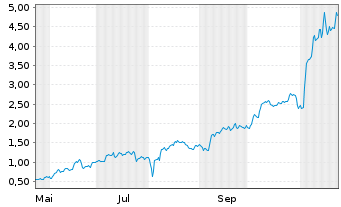 Chart Mini Future Long Palantir - 1 an