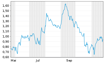 Chart Mini Future Short Daimler Truck Holding - 1 Jahr