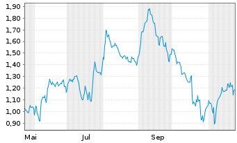 Chart Mini Future Short Daimler Truck Holding - 1 Jahr