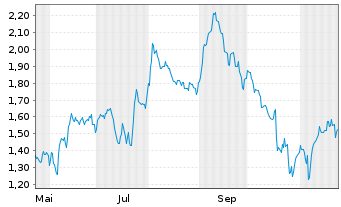 Chart Mini Future Short Daimler Truck Holding - 1 an