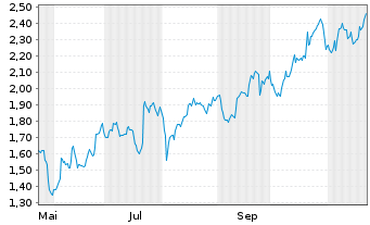 Chart Mini Future Long SAP - 1 Jahr