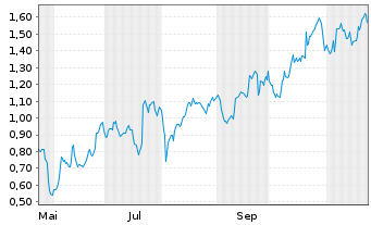 Chart Mini Future Long SAP - 1 an