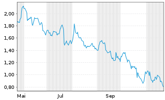 Chart Mini Future Short SAP - 1 Jahr