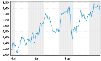 Chart Mini Future Short LVMH - 1 an