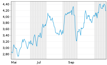 Chart Mini Future Short LVMH - 1 Year