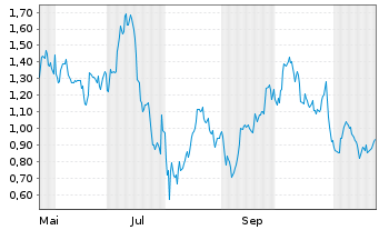 Chart Mini Future Long AMD - 1 Jahr