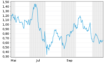 Chart Mini Future Long AMD - 1 Jahr