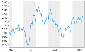 Chart Mini Future Short AMD - 1 Jahr