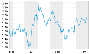 Chart Mini Future Short AMD - 1 Jahr