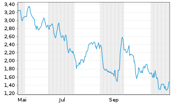 Chart Mini Future Long LVMH - 1 Year