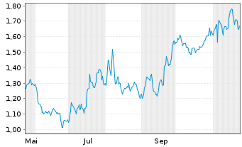 Chart Mini Future Short Novo-Nordisk - 1 Year