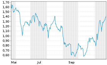 Chart Mini Future Long Hensoldt - 1 Jahr