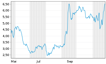 Chart Mini Future Long BioNTech - 1 Jahr