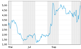 Chart Mini Future Long BioNTech - 1 Jahr