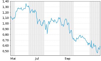 Chart Mini Future Long Novo-Nordisk - 1 Jahr