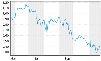 Chart Mini Future Long Novo-Nordisk - 1 Jahr