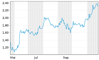 Chart Mini Future Short Porsche - 1 Jahr