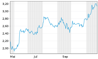 Chart Mini Future Short Porsche - 1 Jahr