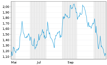 Chart Mini Future Short Hensoldt - 1 Jahr