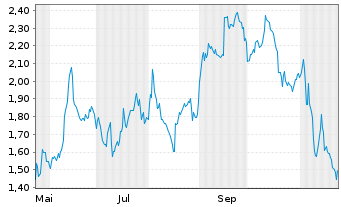 Chart Mini Future Short Hensoldt - 1 an