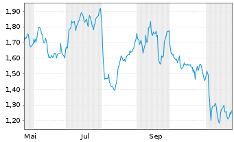 Chart Mini Future Long Deutsche Post - 1 an