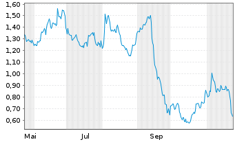 Chart Mini Future Short Zalando - 1 an