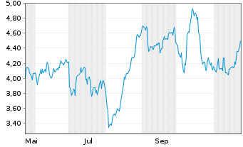 Chart Mini Future Long Münchener Rück - 1 Jahr