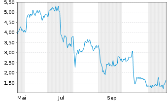 Chart Mini Future Long ASML - 1 an