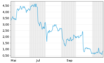 Chart Mini Future Long ASML - 1 Jahr