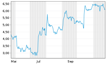 Chart Mini Future Short ASML - 1 Jahr