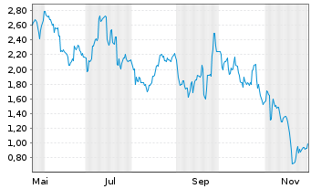 Chart Mini Future Long Porsche - 1 Jahr