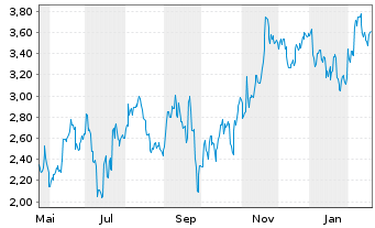 Chart Mini Future Short Porsche - 1 Jahr