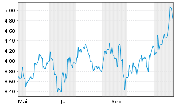 Chart Mini Future Short Porsche - 1 Year