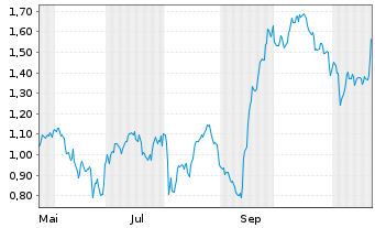 Chart Mini Future Long Zalando - 1 Jahr