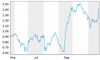 Chart Mini Future Long Zalando - 1 Year