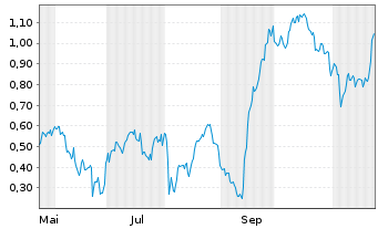 Chart Mini Future Long Zalando - 1 Year