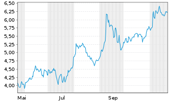 Chart Mini Future Short BMW - 1 Jahr