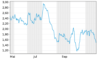 Chart Mini Future Short Münchener Rück - 1 an