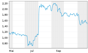 Chart Mini Future Short Intel - 1 Jahr