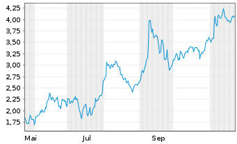 Chart Mini Future Short BMW - 1 Jahr