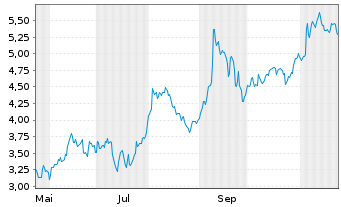 Chart Mini Future Short BMW - 1 Jahr