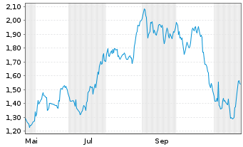 Chart Mini Future Long Coca-Cola - 1 Jahr