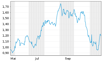 Chart Mini Future Long Coca-Cola - 1 Jahr