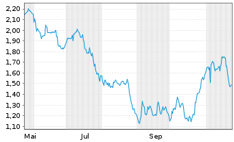 Chart Mini Future Short Coca-Cola - 1 Jahr