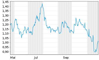 Chart Mini Future Long Pfizer - 1 Year