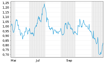 Chart Mini Future Long Pfizer - 1 Year