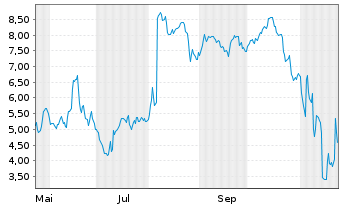 Chart Mini Future Short Evotec - 1 an