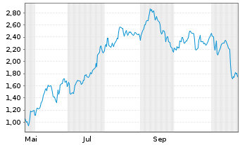 Chart Mini Future Short Thyssenkrupp - 1 Jahr