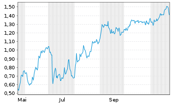 Chart Mini Future Short AIXTRON - 1 Year